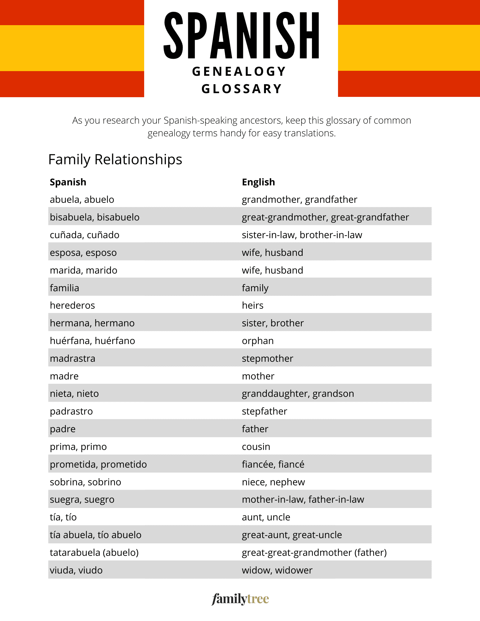 Downloadable glossary of Spanish genealogy terms.