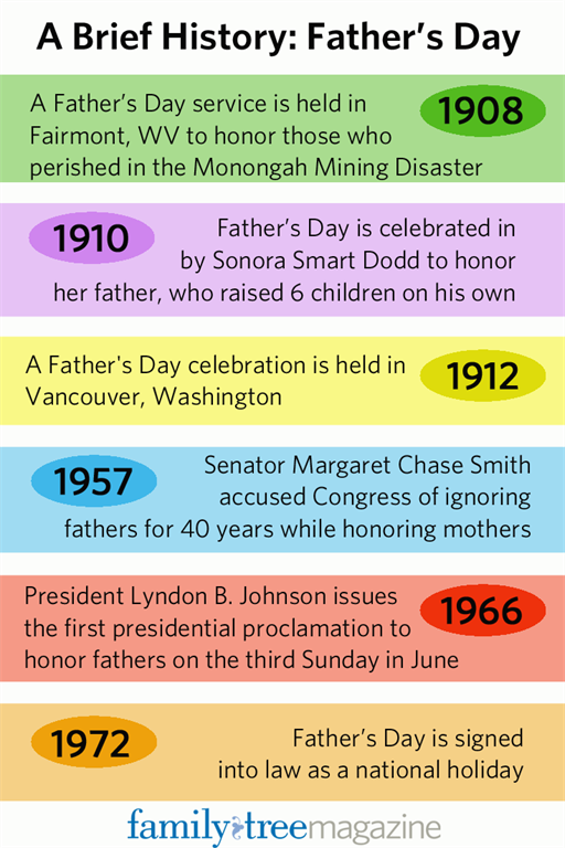 Father's Day: a Timeline