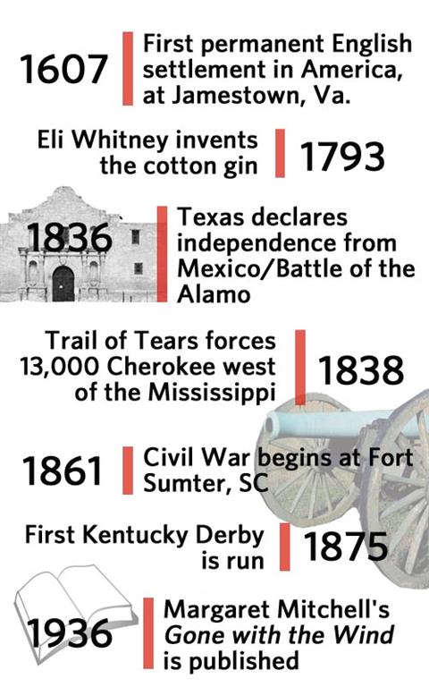 Timeline of Southern History