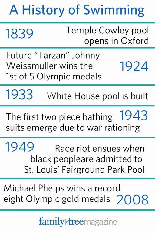 A history of swimming