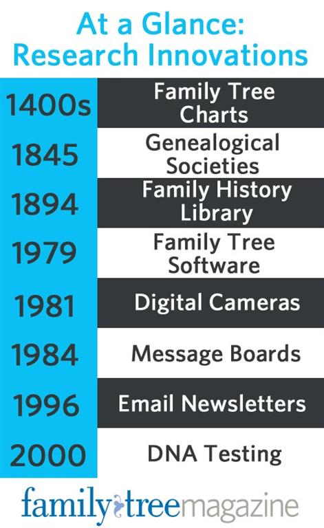 Genealogy Research at a glance: timeline