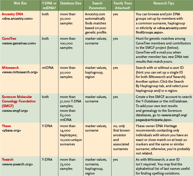 Family Dna Chart