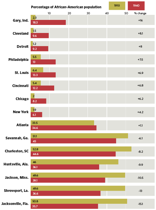 Bar chart comparing the African American populations of several cities in 1910 and 1940. Many Northern cities like Cleveland, Philadelphia, and Chicago saw a noticeable increase in their African American populations, while many Southern cities like Jackson, Mississippi, and Jacksonville, Florida, saw notable decreases 