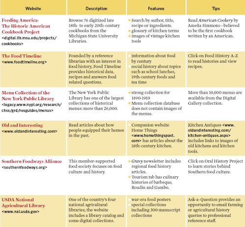 food history websites chart