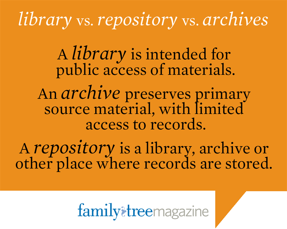 Orange speech bubble explaining the difference between a library, repository and archive.
