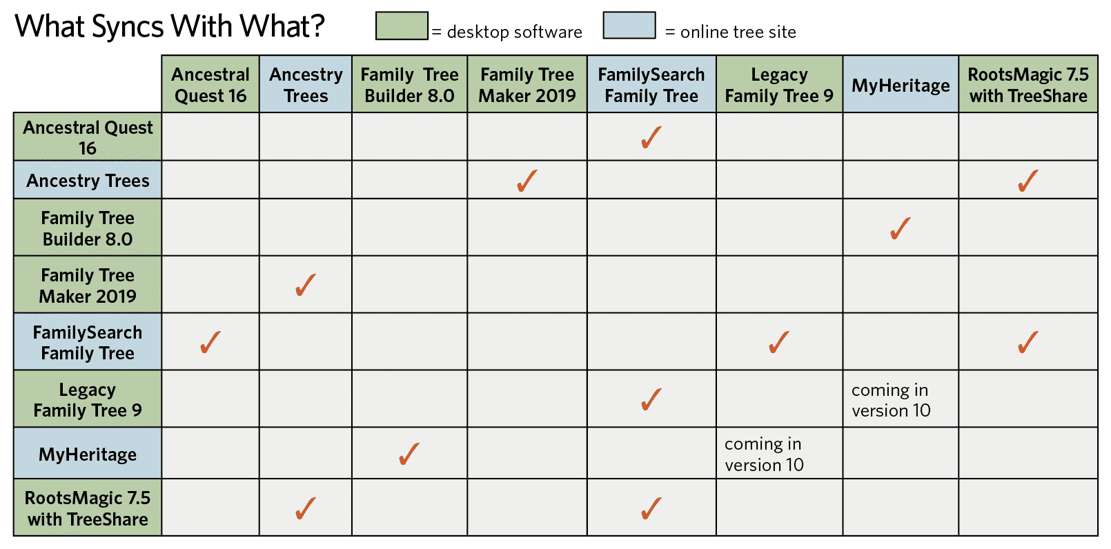 Chart of genealogy software and online tree syncing compatibility.