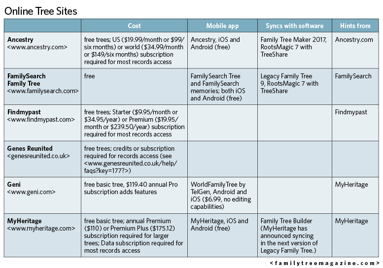 Free Online Ancestry Charts