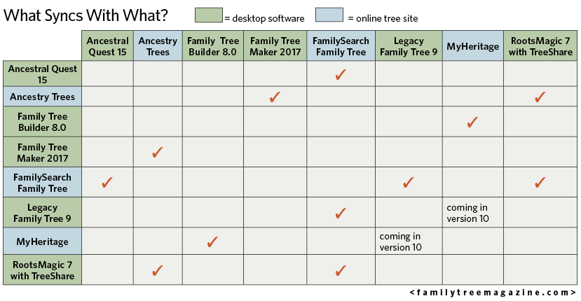 Online Genealogy Charts