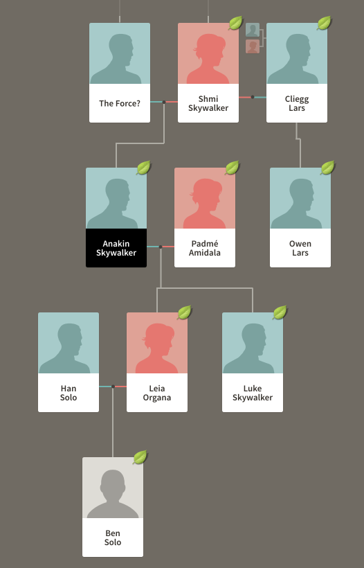 Star Wars Character Chart