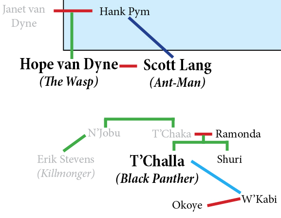 The Avengers family tree gets even bigger with Ant-Man, the Wasp and Black Panther