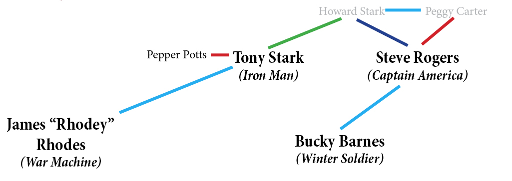 Marvel Relationships Chart