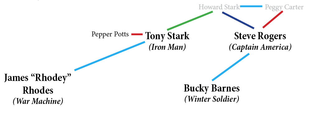 Tony Stark and his father, Howard, are at the center of the Avengers family tree, along with Steve Rogers.