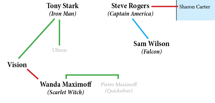 The Avengers family tree kept growing in Age of Ultron.