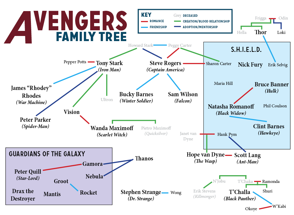 After more than 10 years of films, the Avengers family tree is large and sprawling. This web shows you how the various characters relate to each other.