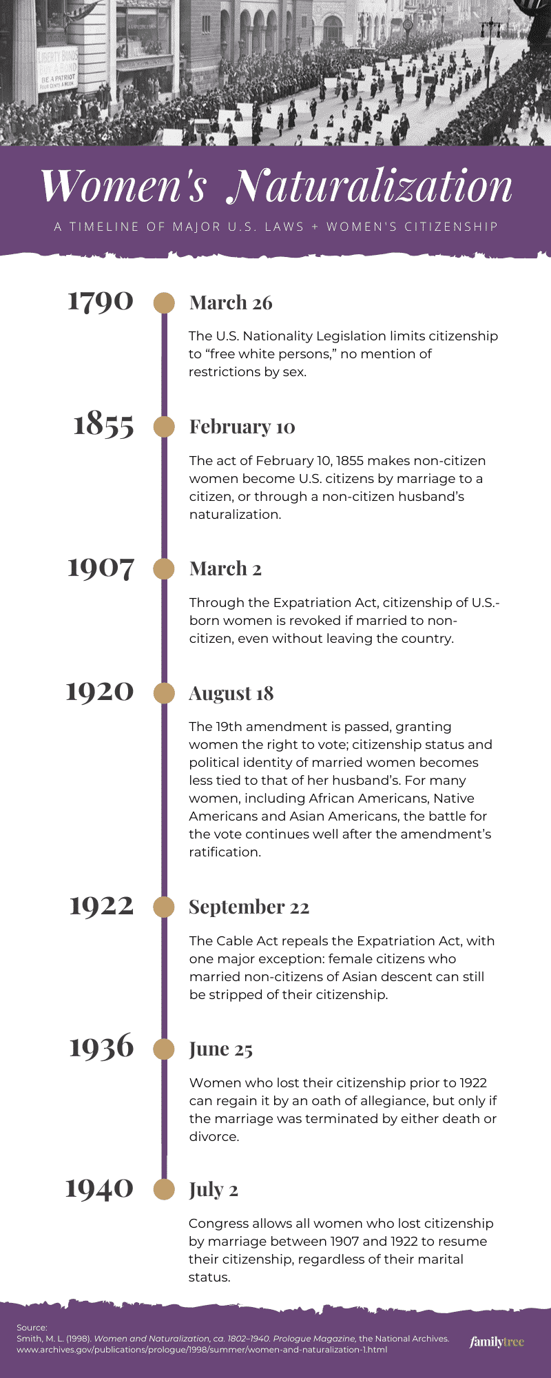 Women's Naturalization Timeline