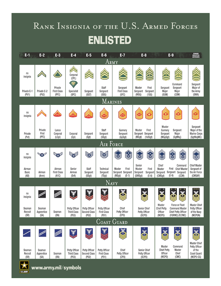 Rank Insignia of the U.S. Armed Forces: Enlisted