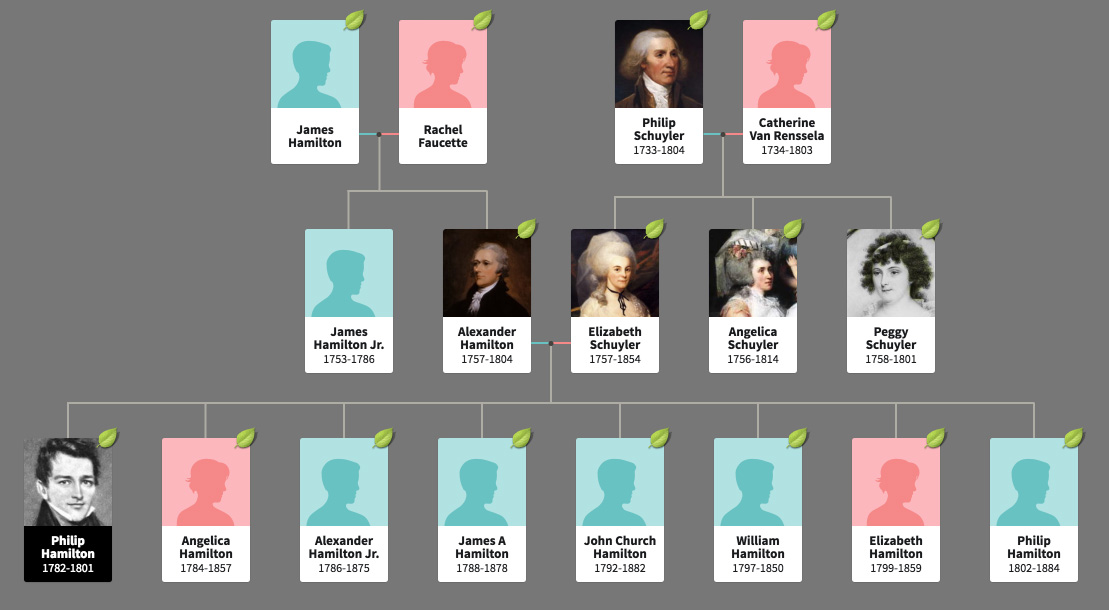 The Hamilton family tree hints at the Revolutionary War hero's humble beginnings and storied legacy.