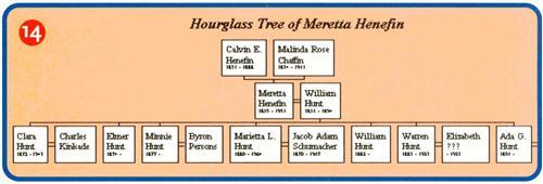 An hourglass family tree chart made in Family Tree Maker.