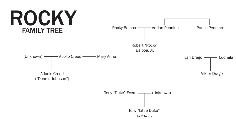 The "Rocky family tree" includes the Creed and Drago family trees as well.