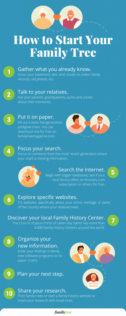 Blue infographic for how to start a family tree.
