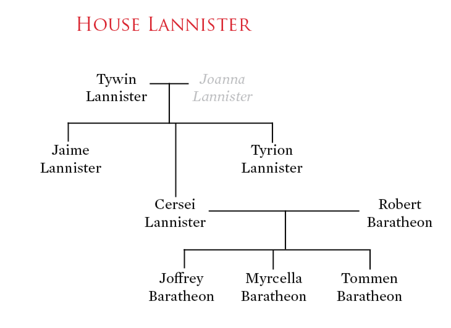 Tywin and his three children often serve as antagonists to the Starks. The Stark-Lannister rivalry is an important part of the series.