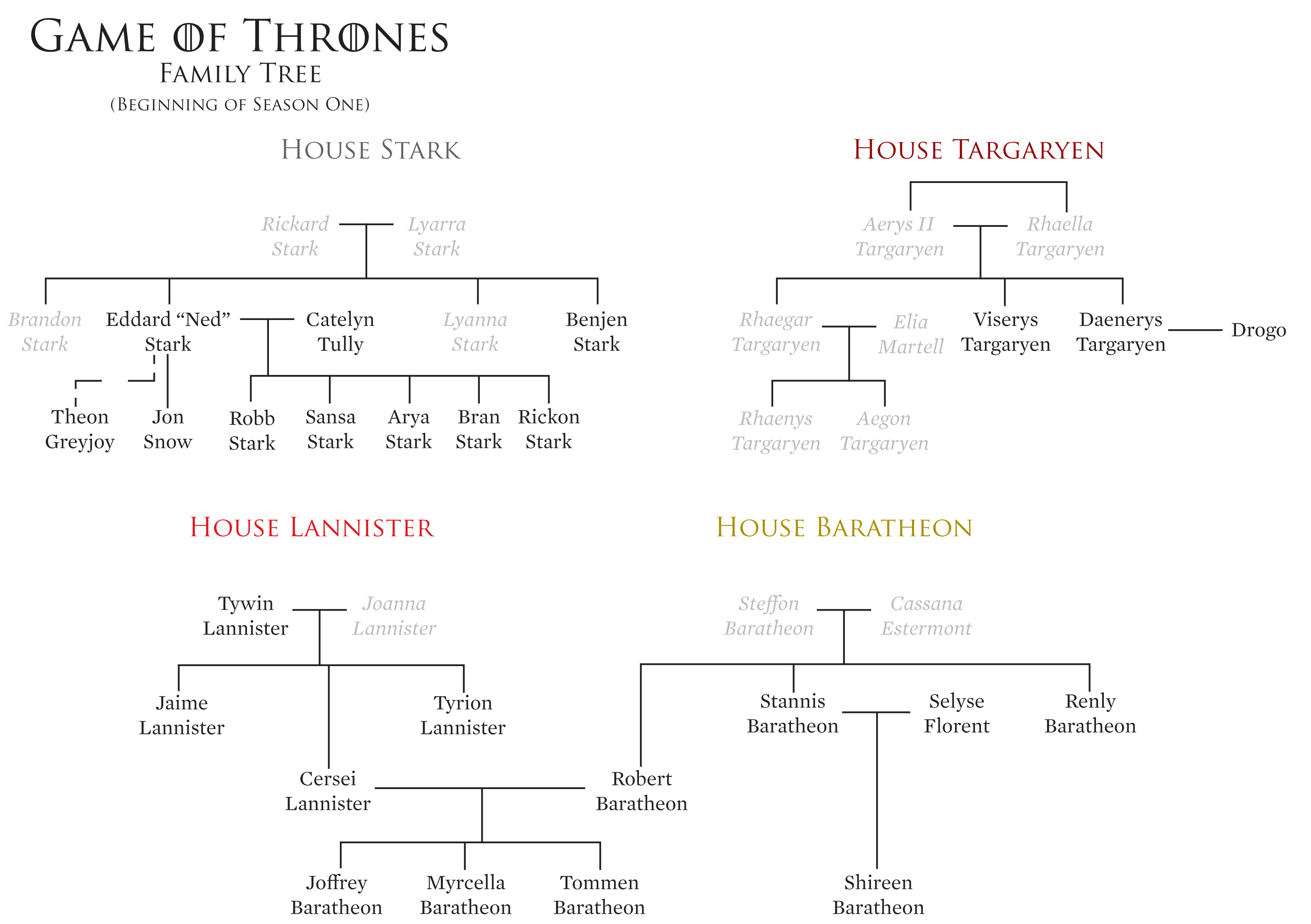 The complicated Game of Thrones family tree only adds more and more twists and turns as the series goes on.