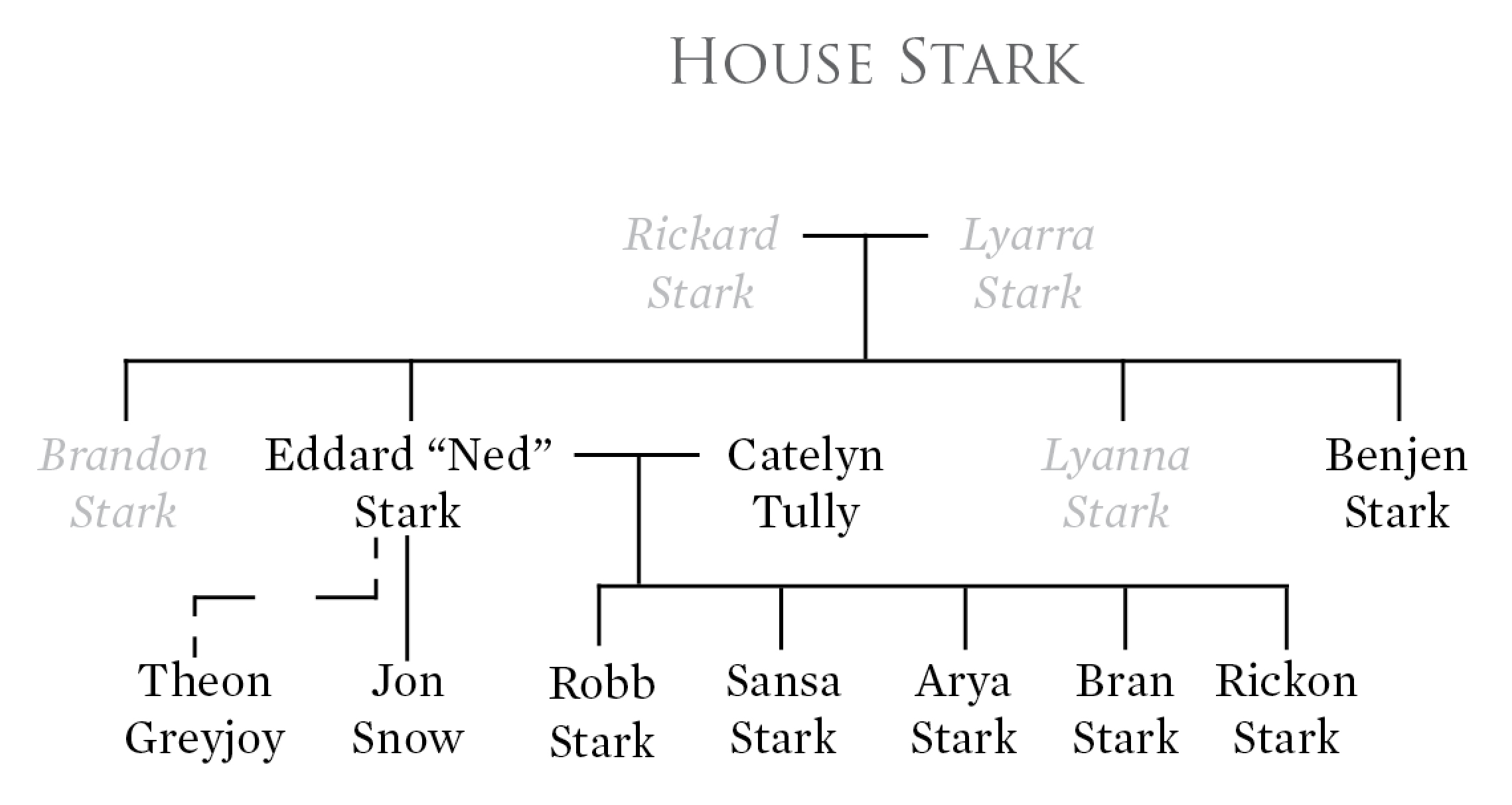 The children of Ned and Catelyn Stark are among the most important characters in the Game of Thrones family tree.