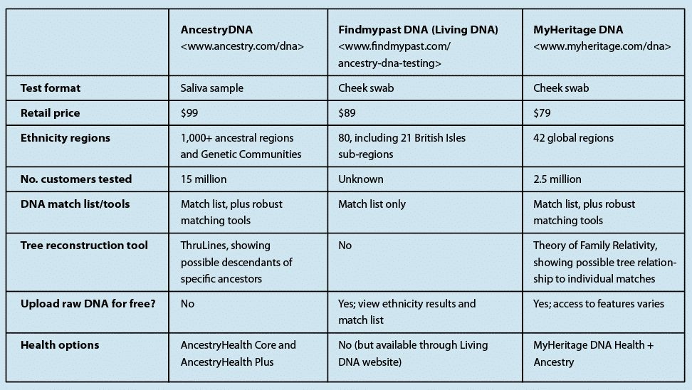 Comparison of the DNA tests offered by AncestryDNA, MyHeritage DNA and Findmypast
