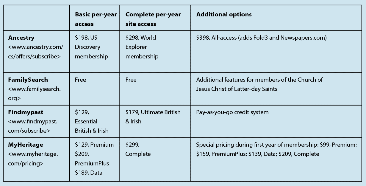 Subscription cost comparison between Ancestry, FamilySearch, Findmypast and MyHeritage