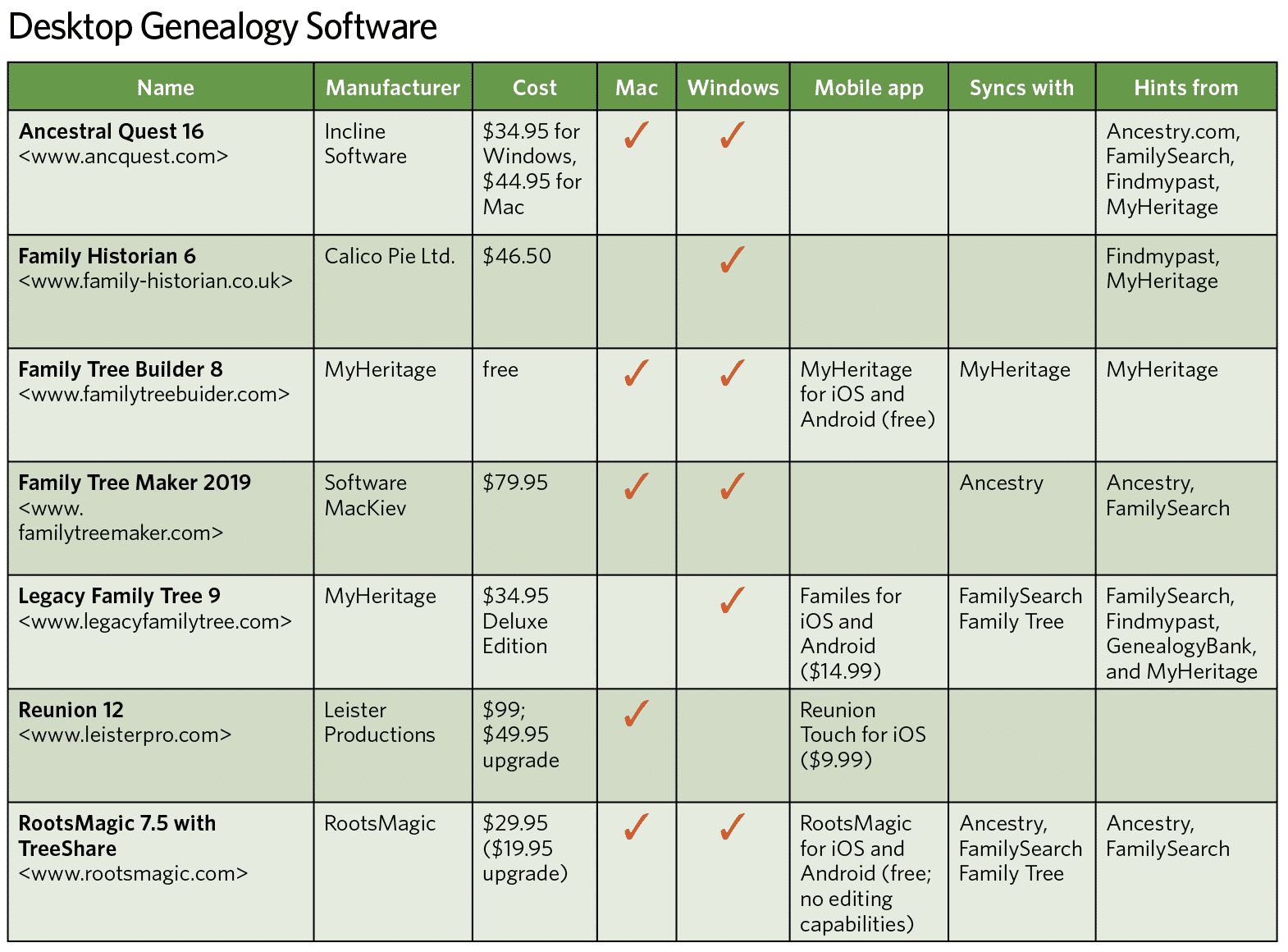 Desktop genealogy software comparison.