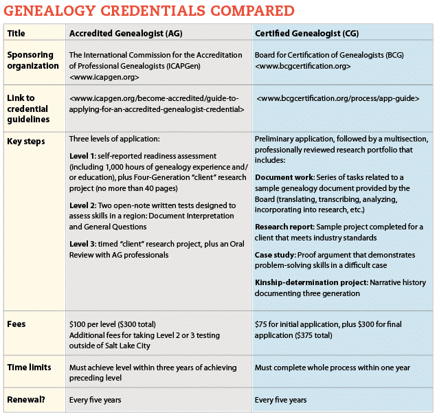 Comparison table between Accredited Genealogist (AG) and Certified Genealogist (CG) professional credentials.