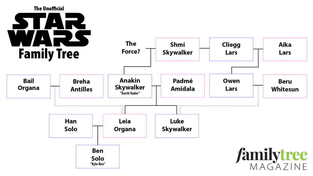Star Wars family tree chart showing Anakin Skywalker, his children Luke and Leia, and grandson Ben Solo (Kylo Ren). Dotted lines connect Luke and Leia to their respective adopted parents.